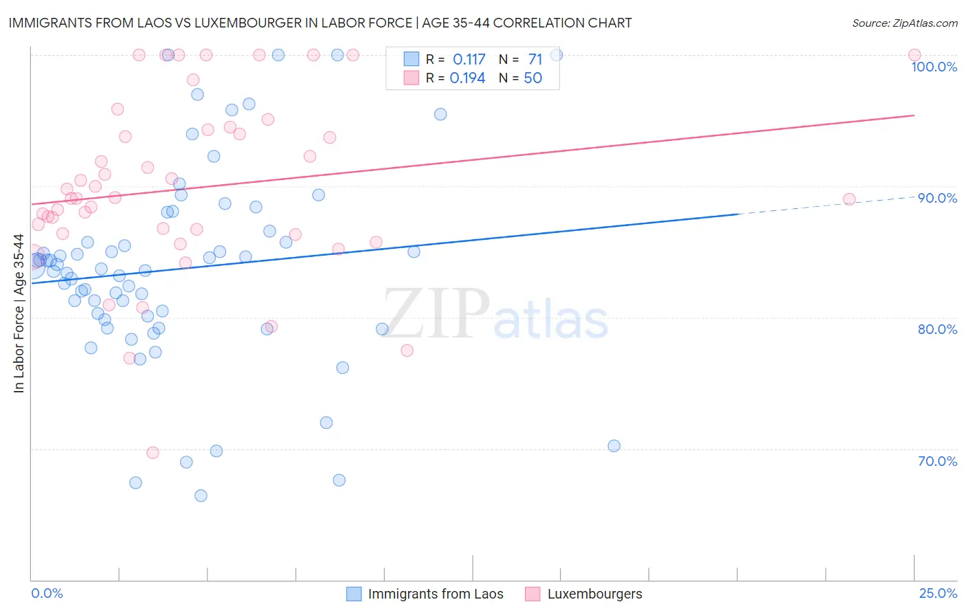 Immigrants from Laos vs Luxembourger In Labor Force | Age 35-44