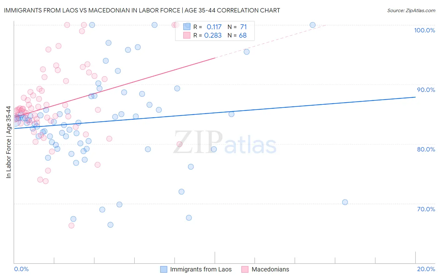 Immigrants from Laos vs Macedonian In Labor Force | Age 35-44