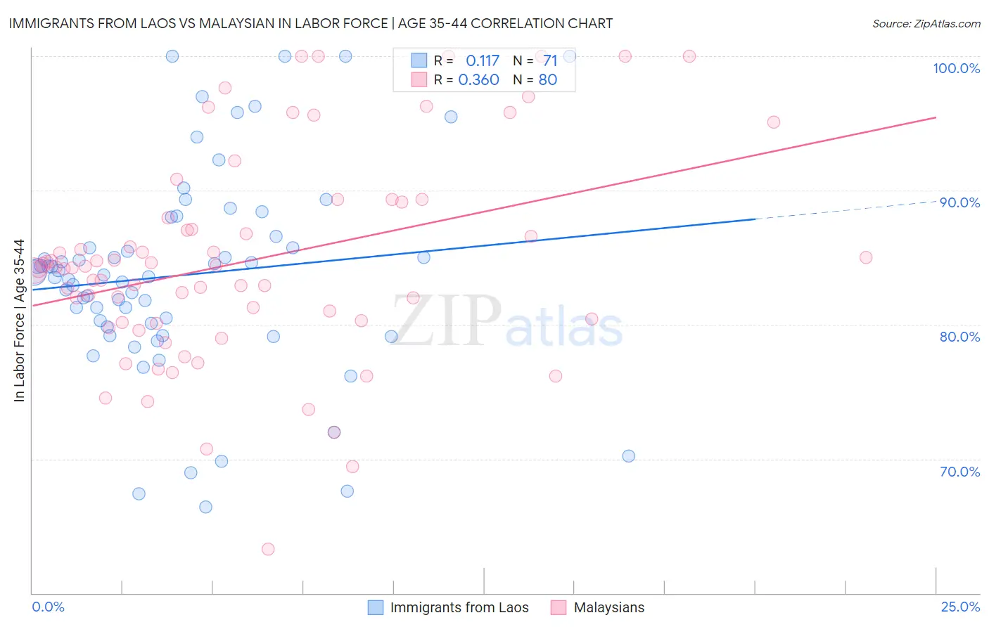 Immigrants from Laos vs Malaysian In Labor Force | Age 35-44