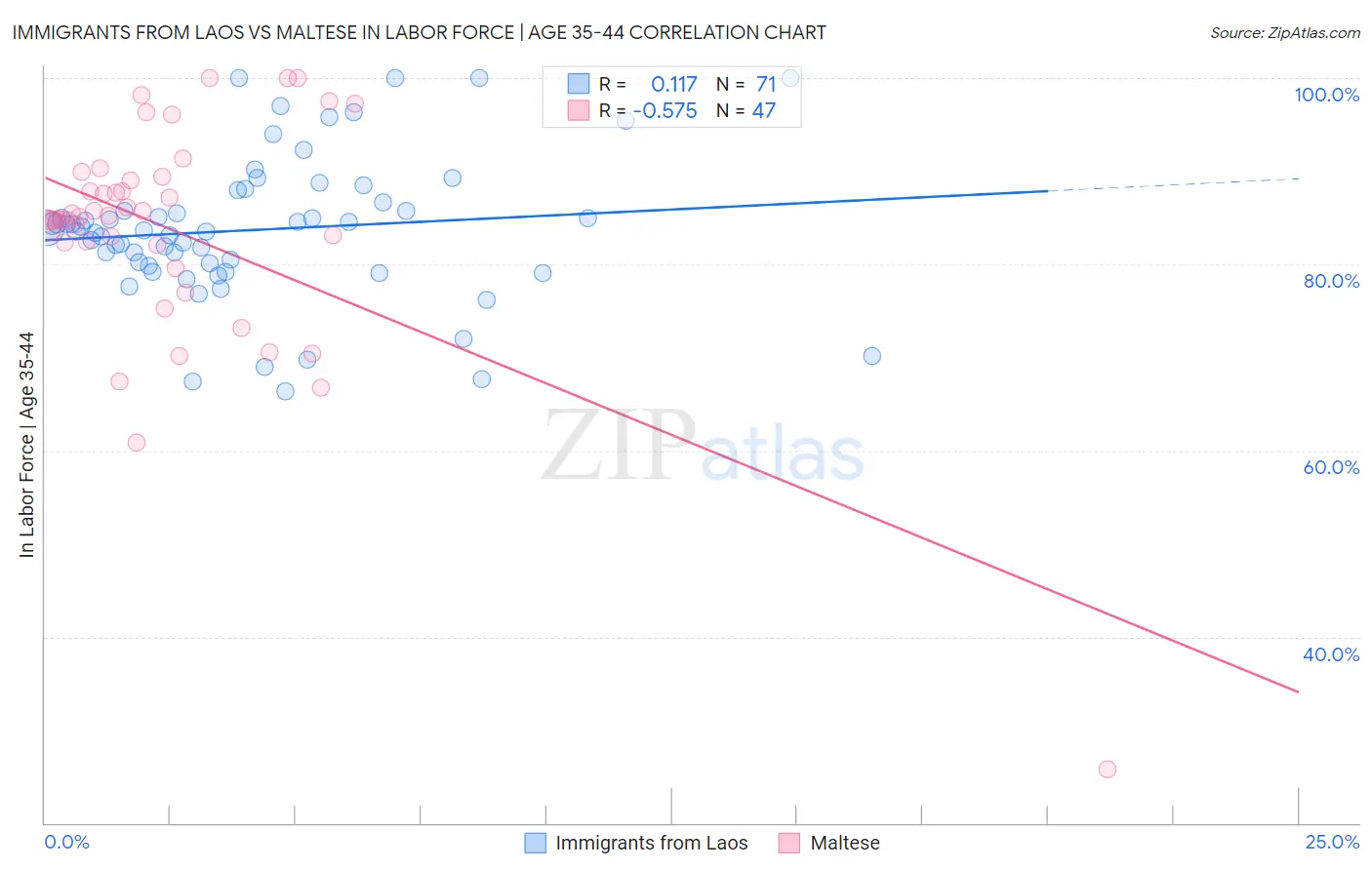 Immigrants from Laos vs Maltese In Labor Force | Age 35-44