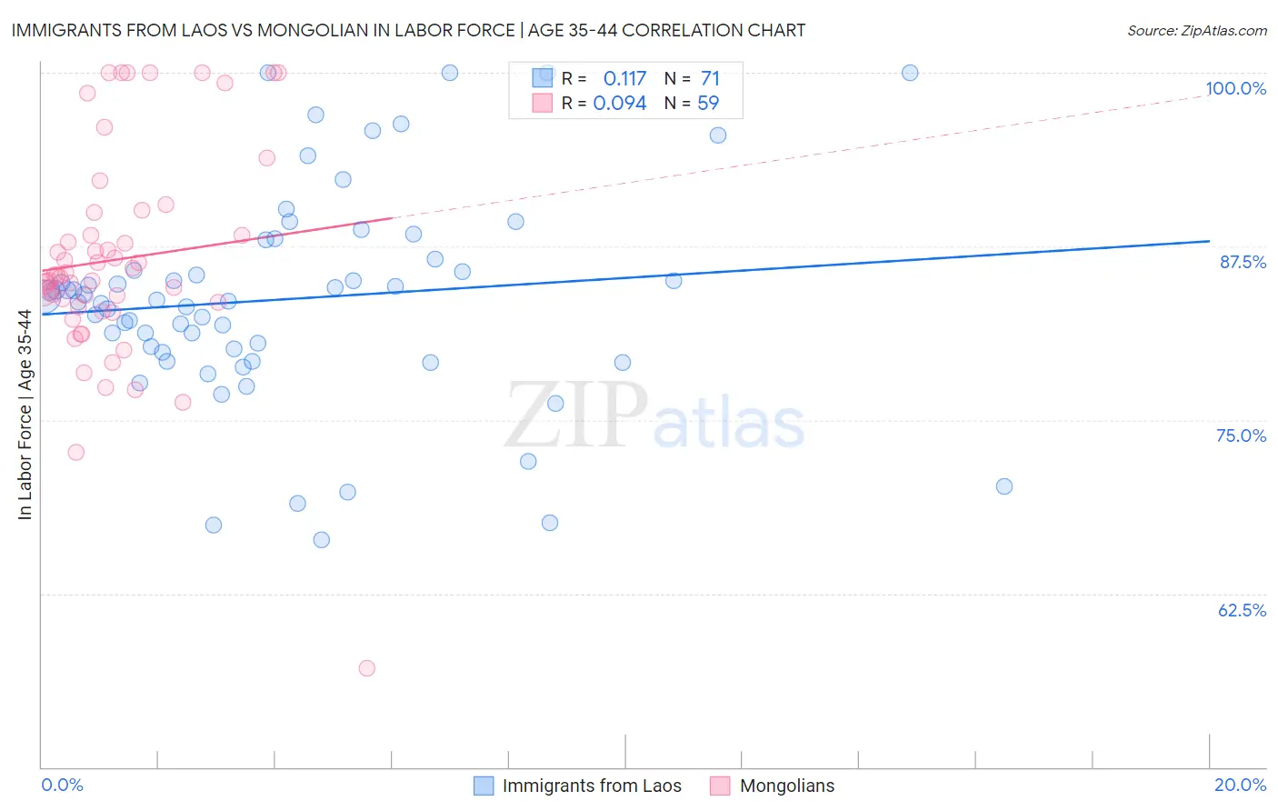 Immigrants from Laos vs Mongolian In Labor Force | Age 35-44