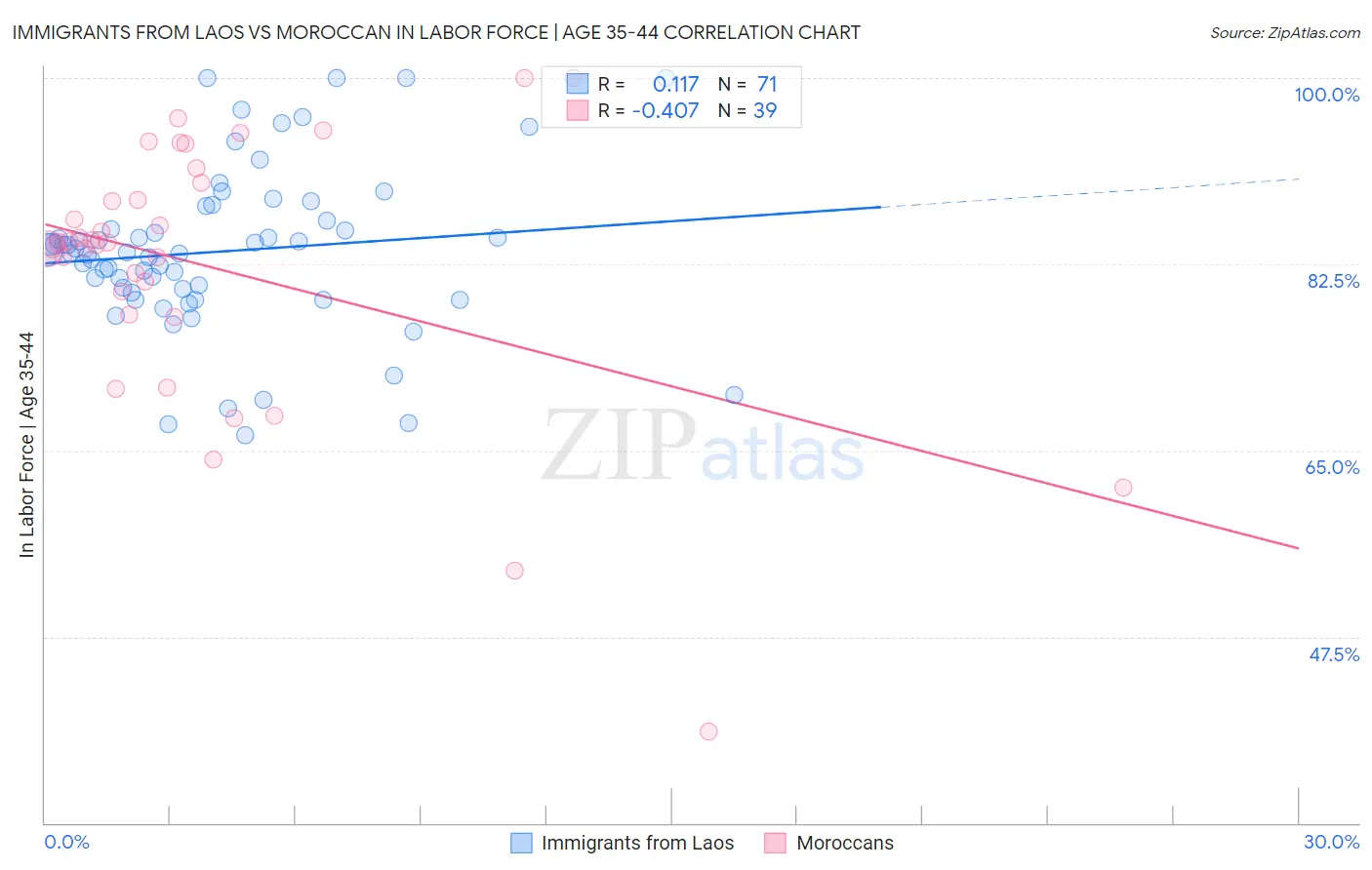 Immigrants from Laos vs Moroccan In Labor Force | Age 35-44