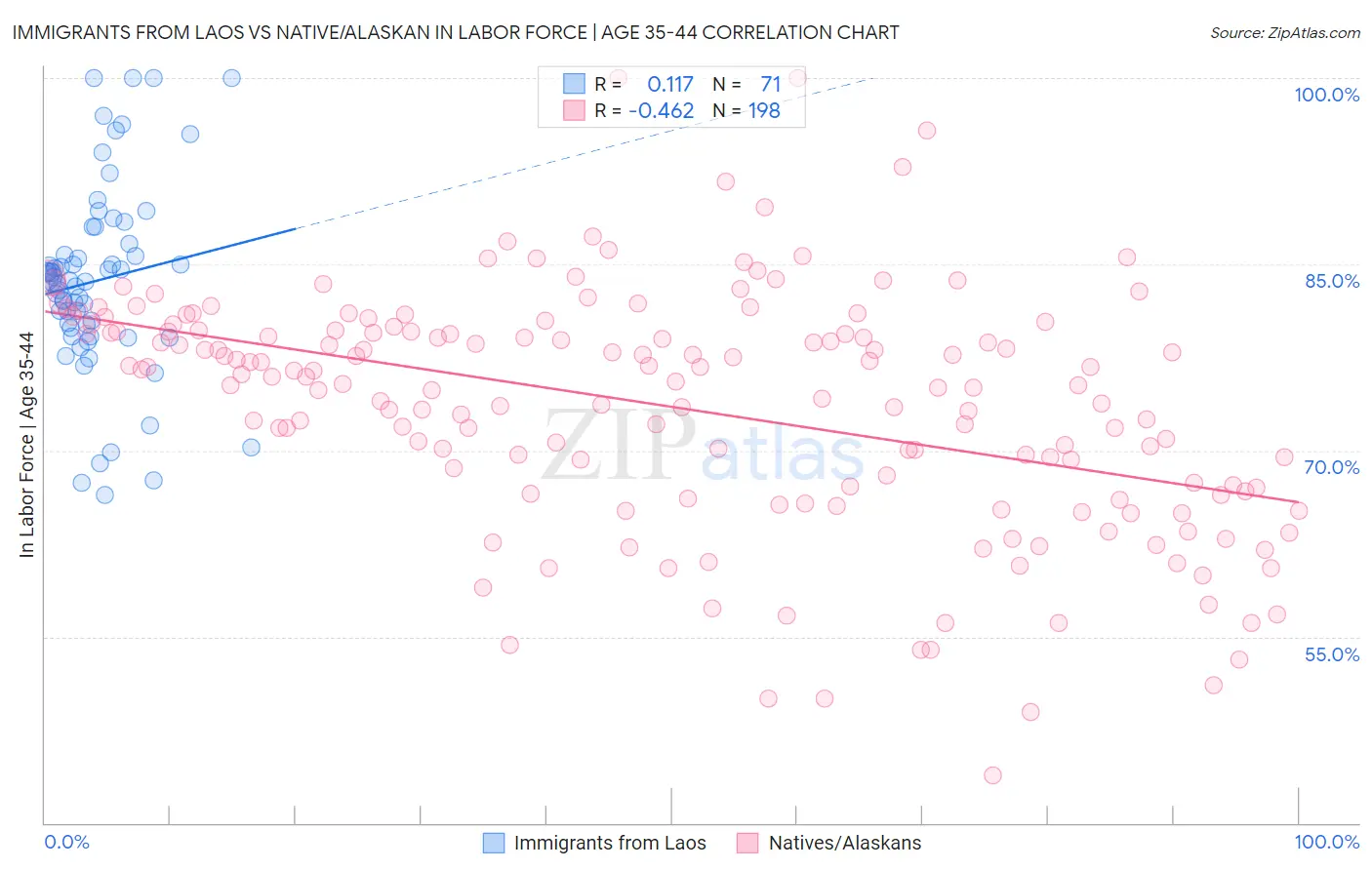 Immigrants from Laos vs Native/Alaskan In Labor Force | Age 35-44