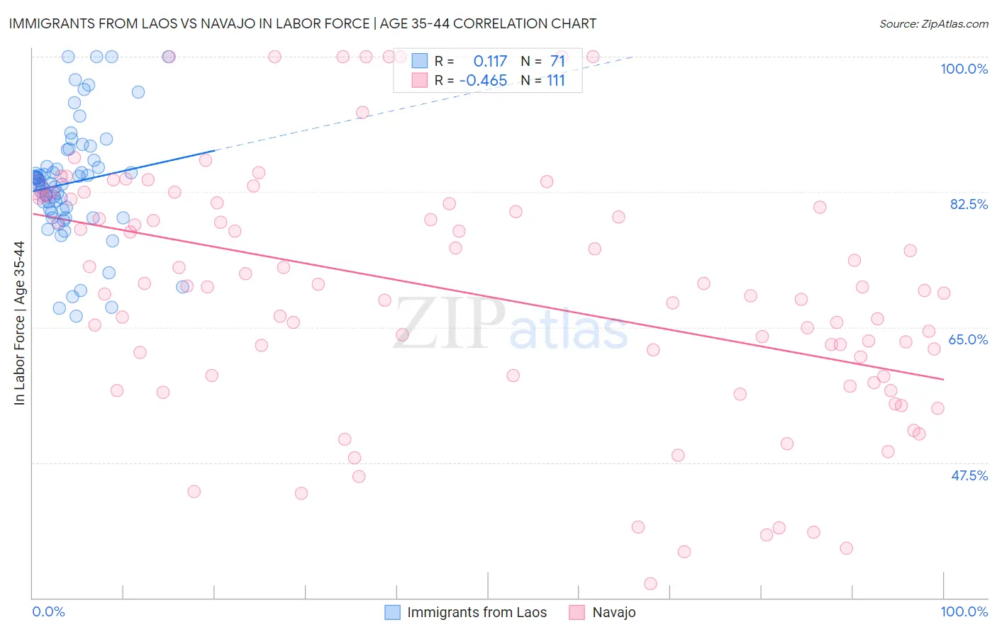 Immigrants from Laos vs Navajo In Labor Force | Age 35-44