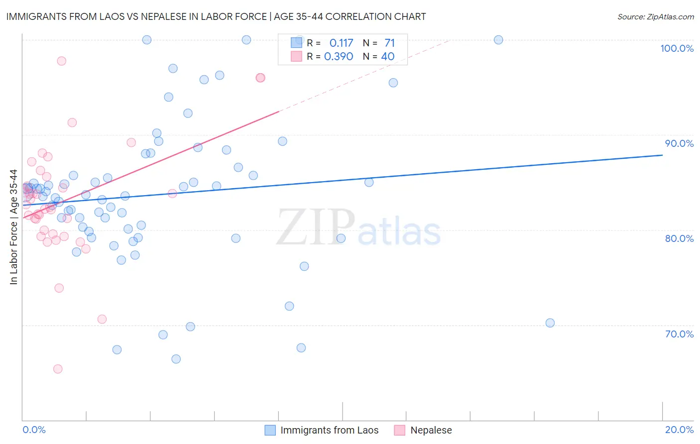 Immigrants from Laos vs Nepalese In Labor Force | Age 35-44