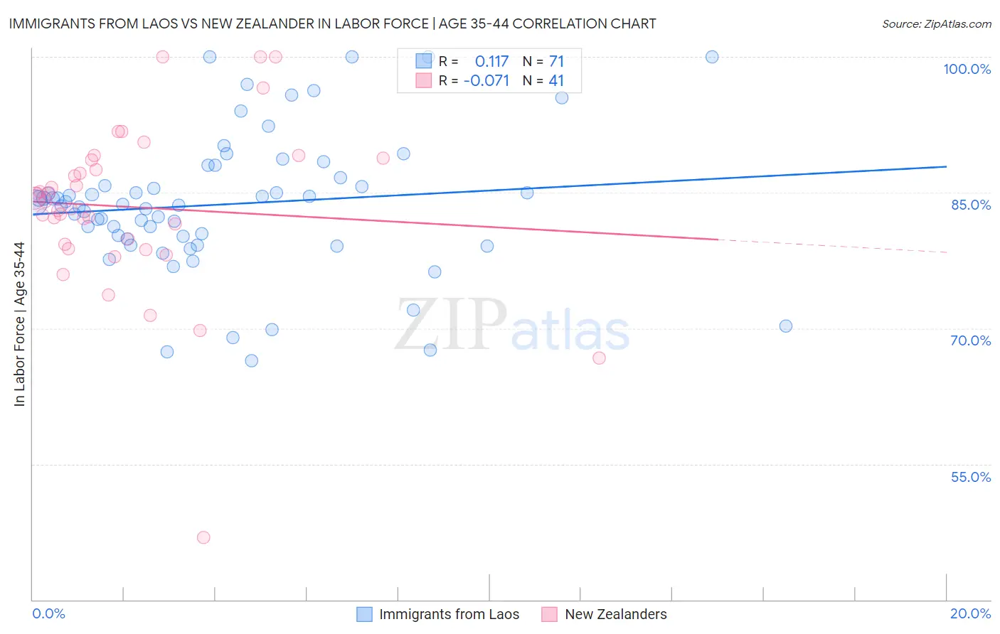 Immigrants from Laos vs New Zealander In Labor Force | Age 35-44
