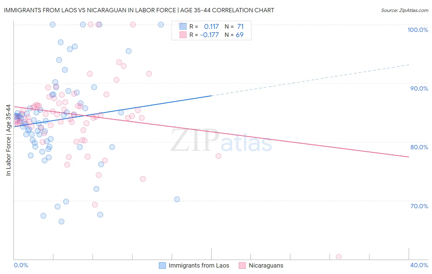 Immigrants from Laos vs Nicaraguan In Labor Force | Age 35-44