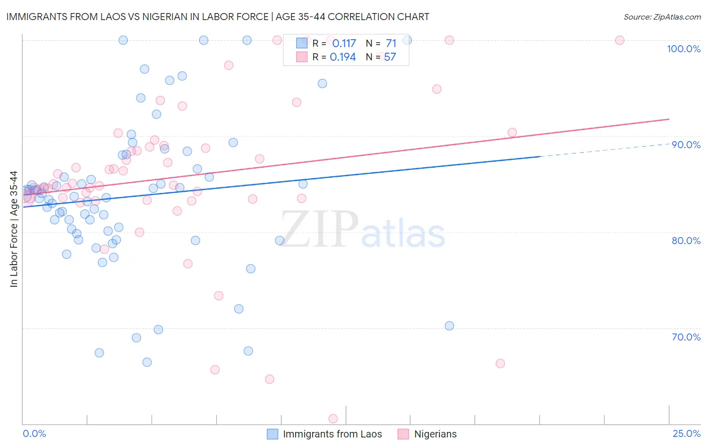 Immigrants from Laos vs Nigerian In Labor Force | Age 35-44