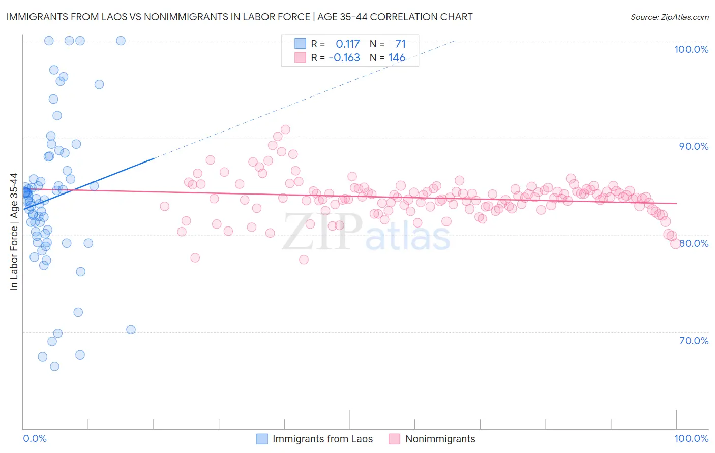 Immigrants from Laos vs Nonimmigrants In Labor Force | Age 35-44