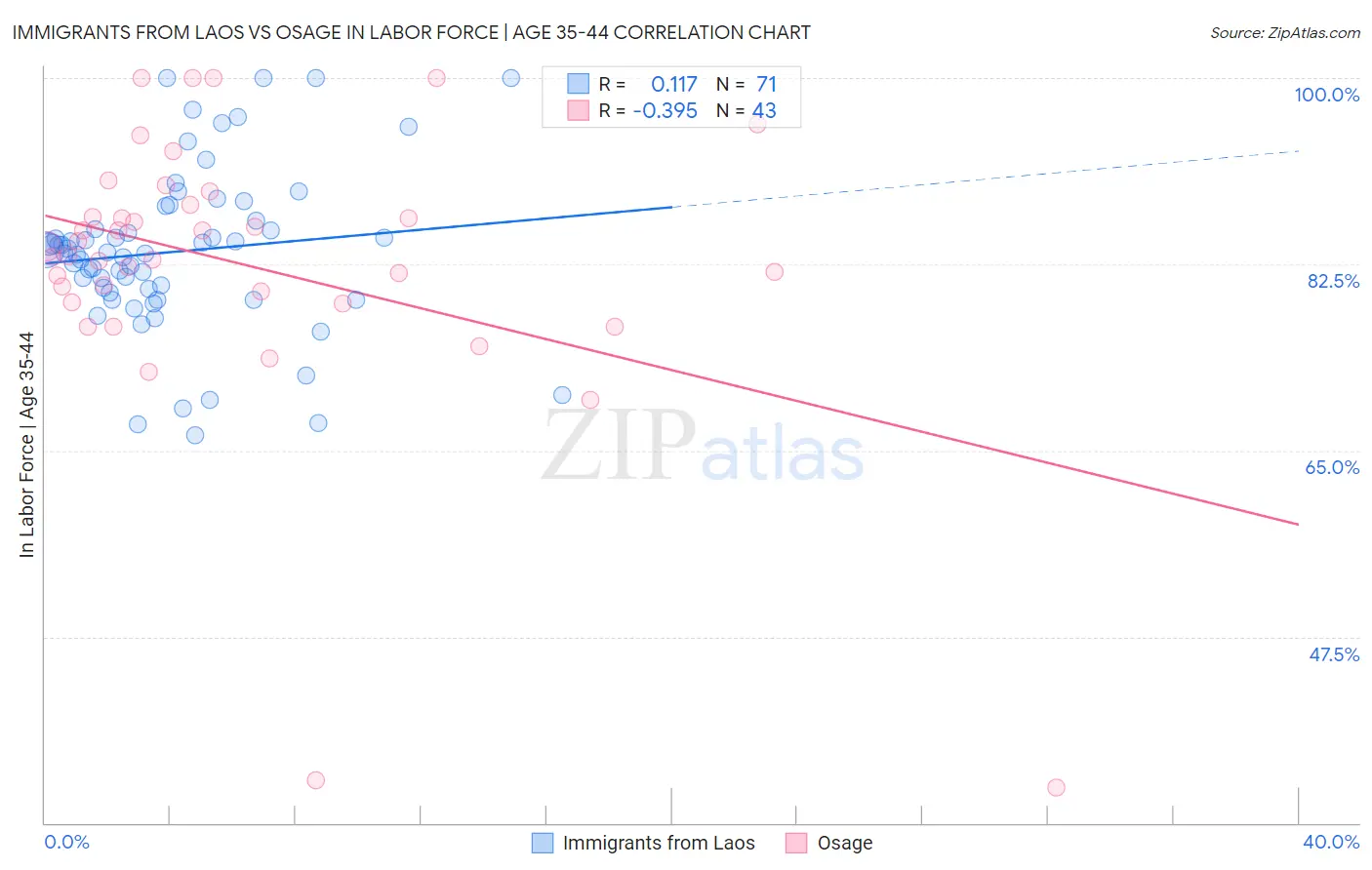 Immigrants from Laos vs Osage In Labor Force | Age 35-44