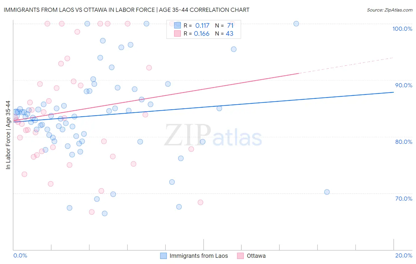 Immigrants from Laos vs Ottawa In Labor Force | Age 35-44