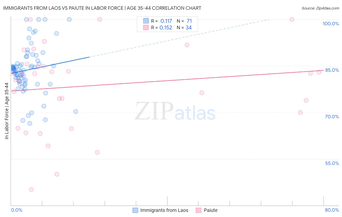 Immigrants from Laos vs Paiute In Labor Force | Age 35-44
