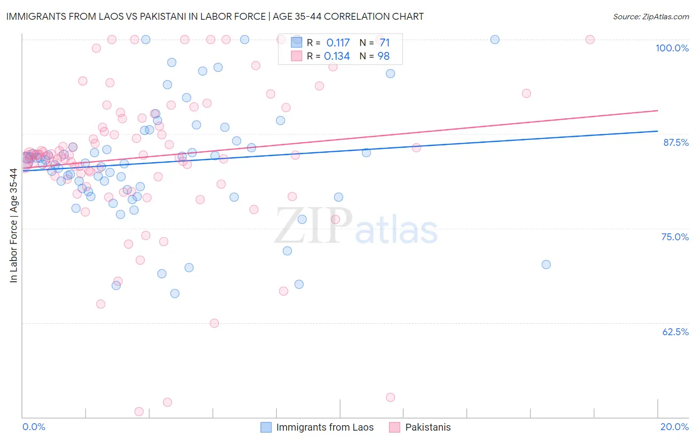 Immigrants from Laos vs Pakistani In Labor Force | Age 35-44