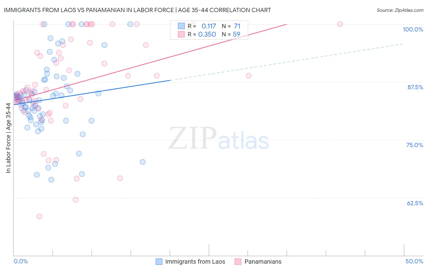 Immigrants from Laos vs Panamanian In Labor Force | Age 35-44