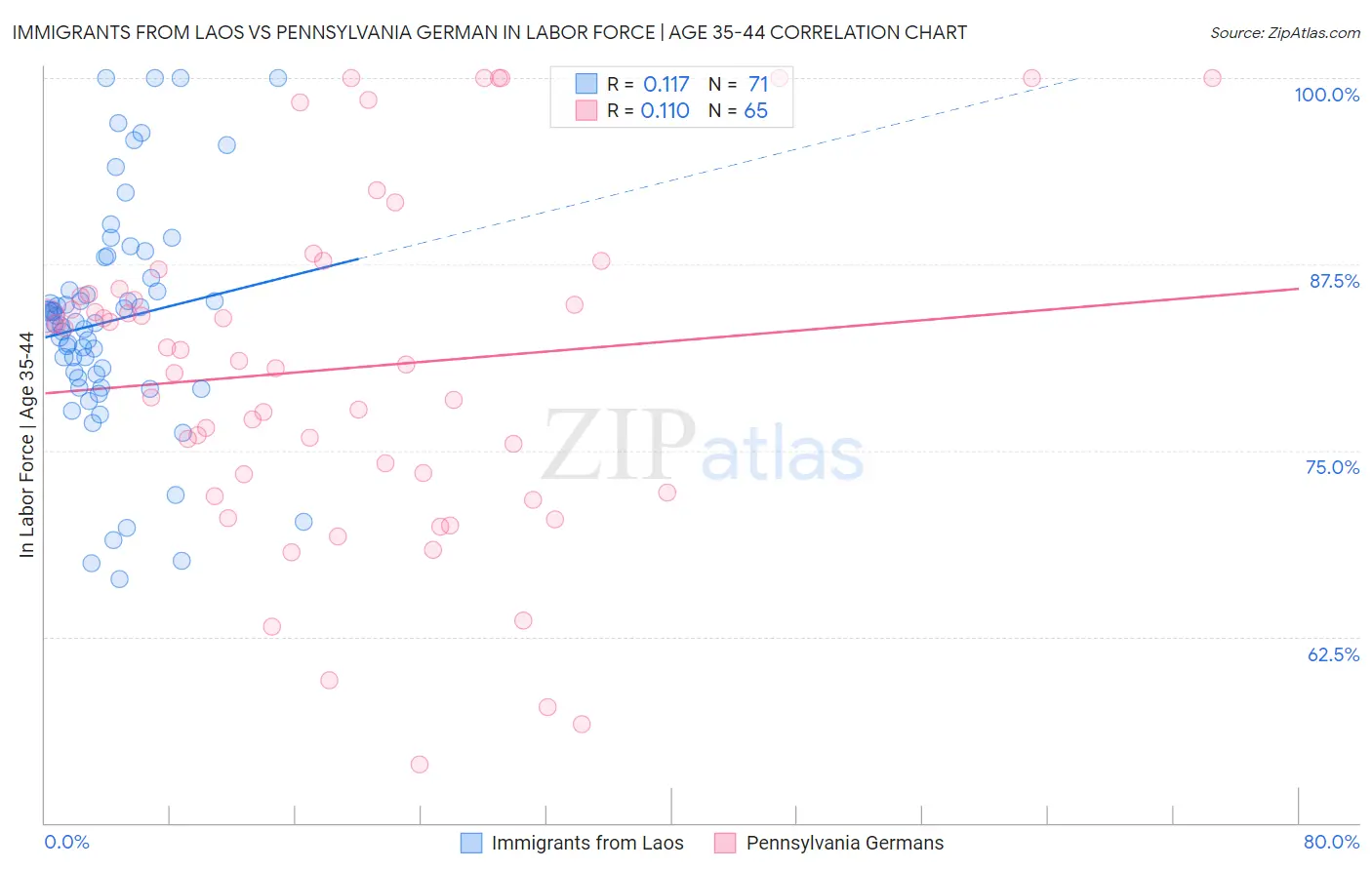 Immigrants from Laos vs Pennsylvania German In Labor Force | Age 35-44