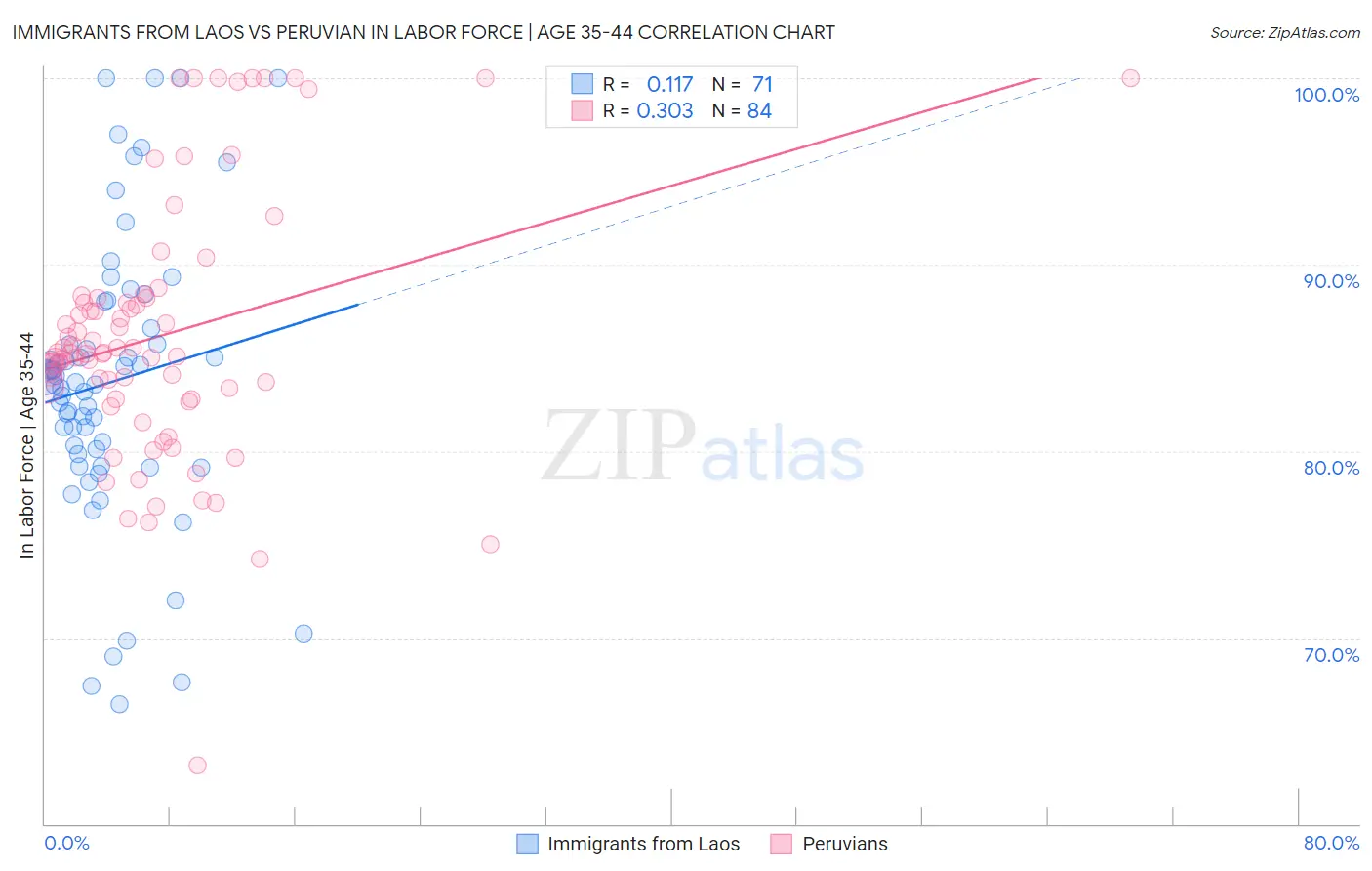 Immigrants from Laos vs Peruvian In Labor Force | Age 35-44