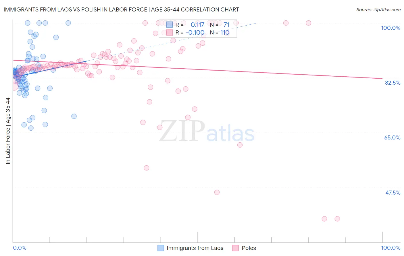 Immigrants from Laos vs Polish In Labor Force | Age 35-44