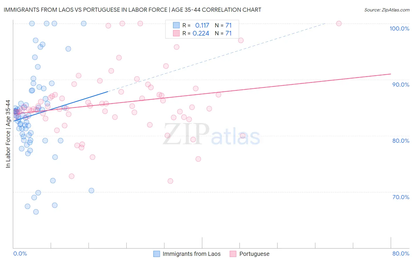 Immigrants from Laos vs Portuguese In Labor Force | Age 35-44