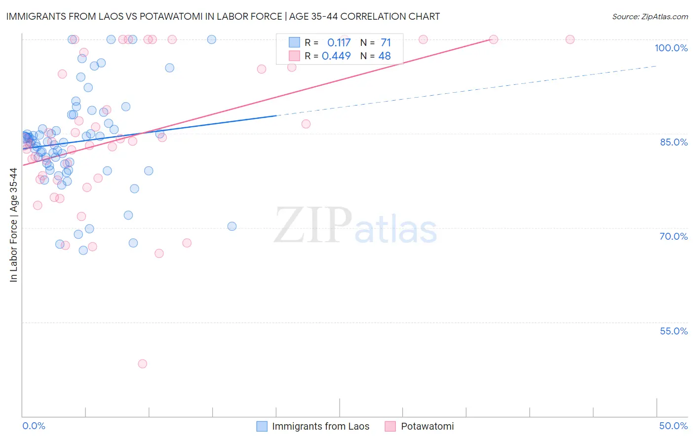 Immigrants from Laos vs Potawatomi In Labor Force | Age 35-44