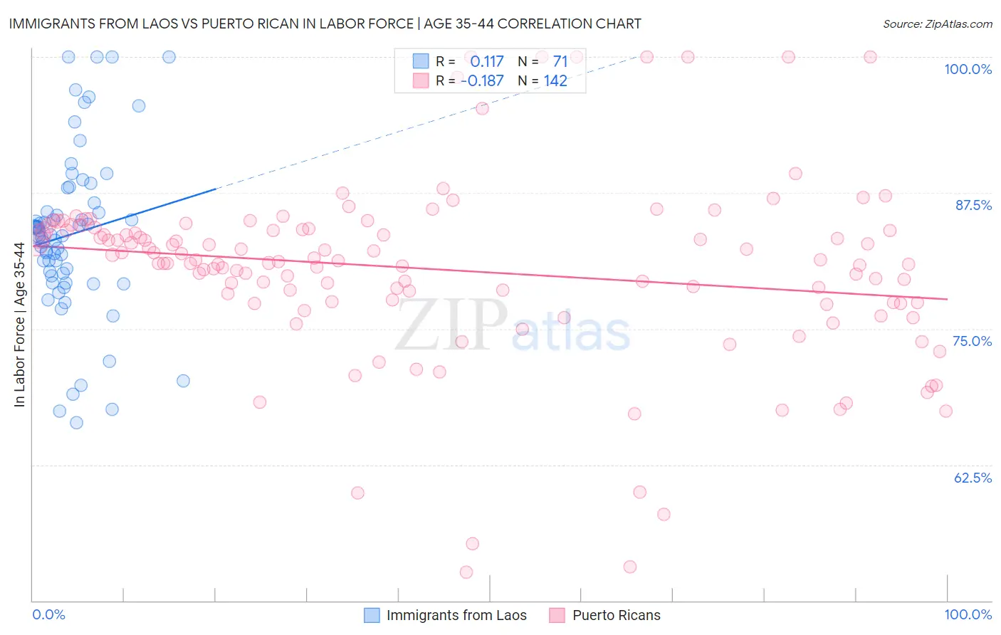 Immigrants from Laos vs Puerto Rican In Labor Force | Age 35-44
