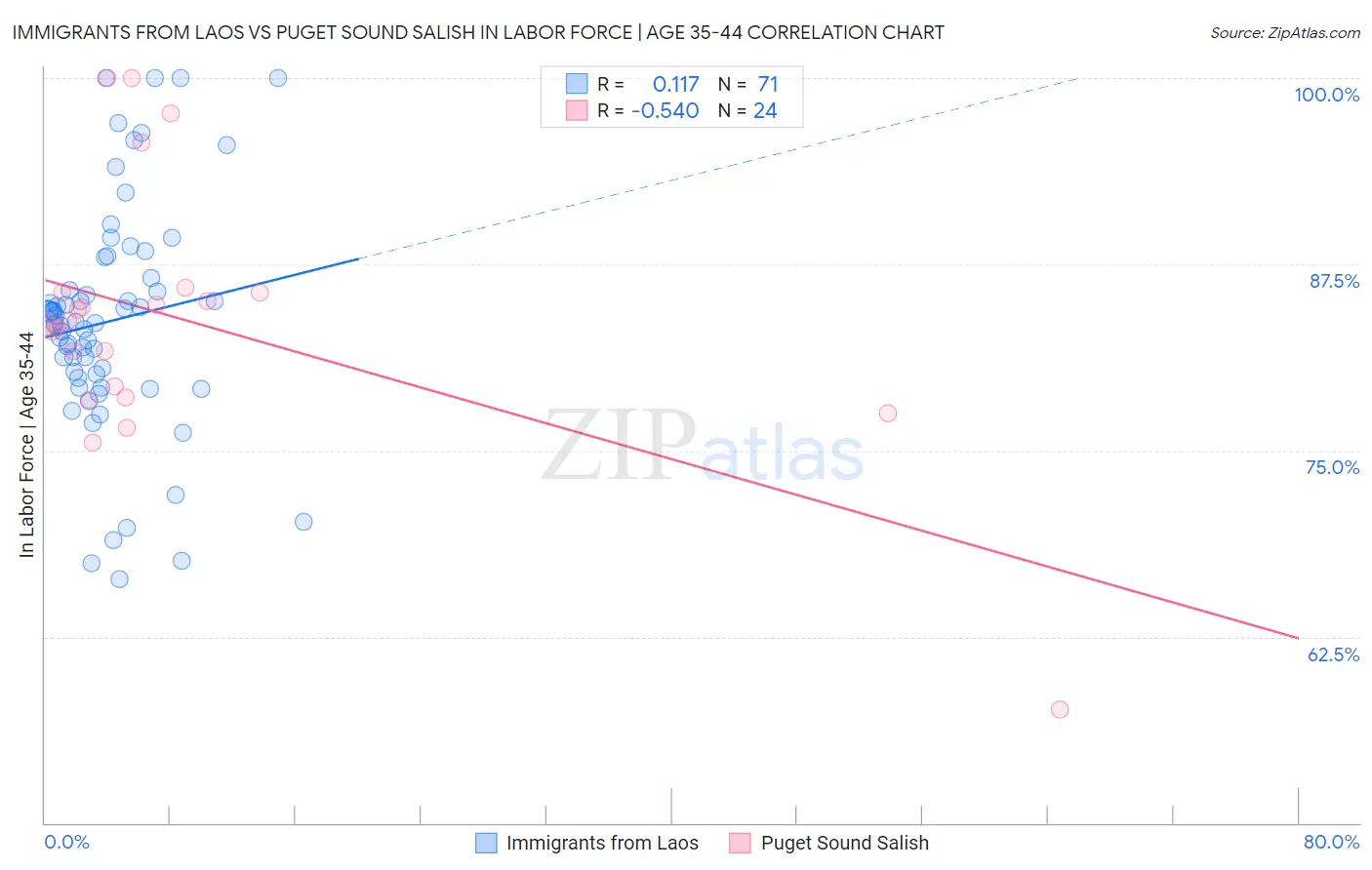 Immigrants from Laos vs Puget Sound Salish In Labor Force | Age 35-44