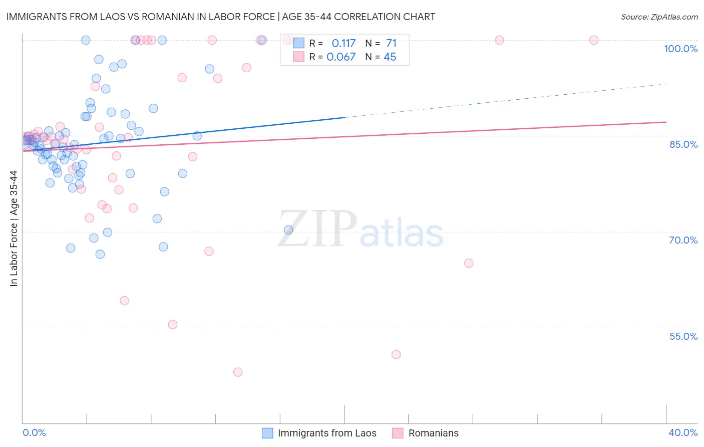 Immigrants from Laos vs Romanian In Labor Force | Age 35-44