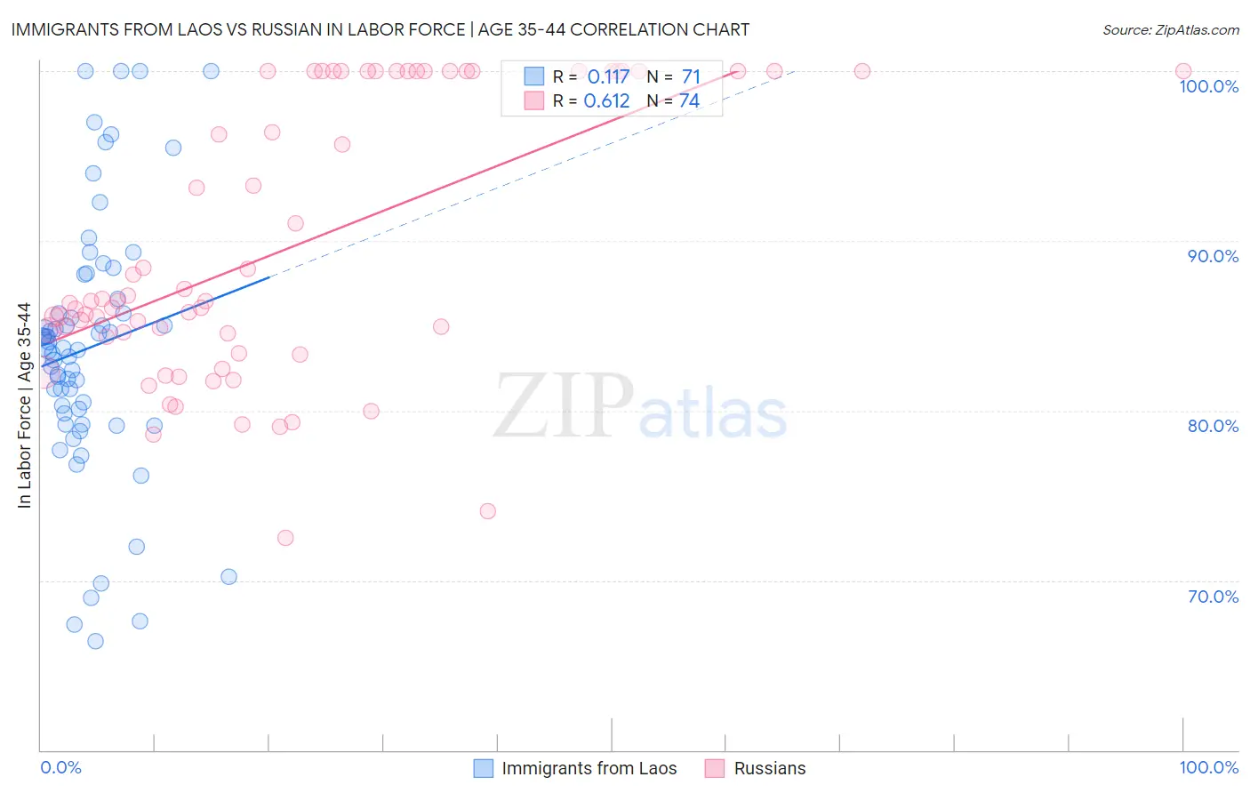 Immigrants from Laos vs Russian In Labor Force | Age 35-44