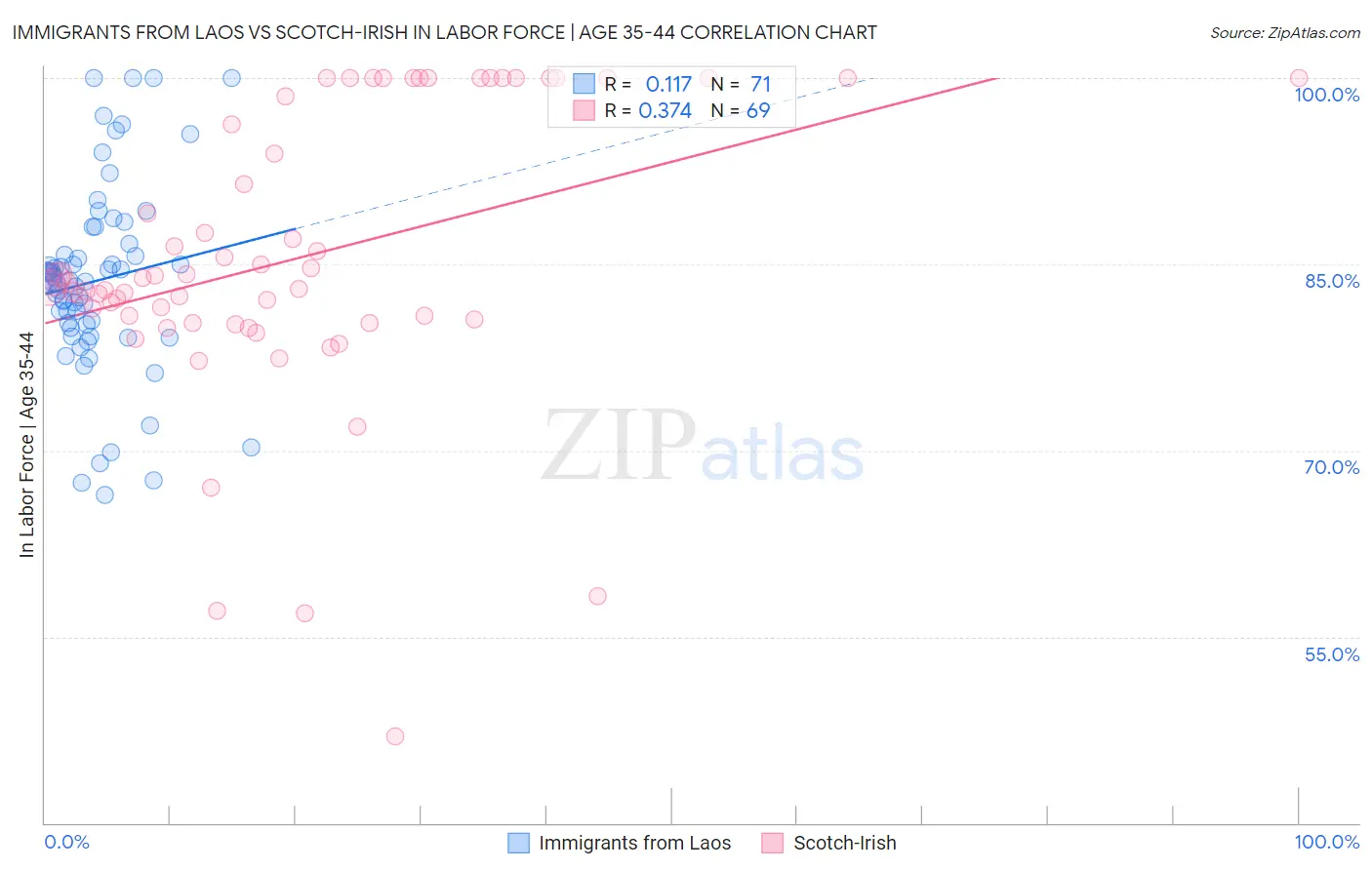 Immigrants from Laos vs Scotch-Irish In Labor Force | Age 35-44