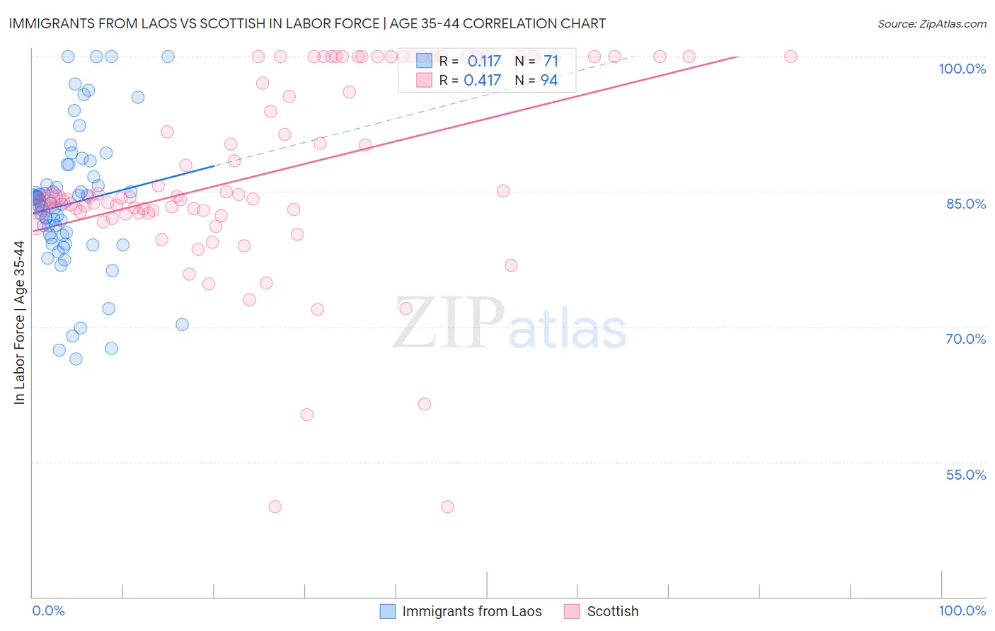 Immigrants from Laos vs Scottish In Labor Force | Age 35-44