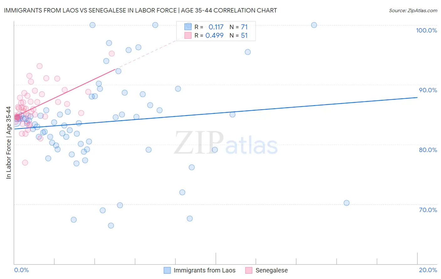 Immigrants from Laos vs Senegalese In Labor Force | Age 35-44