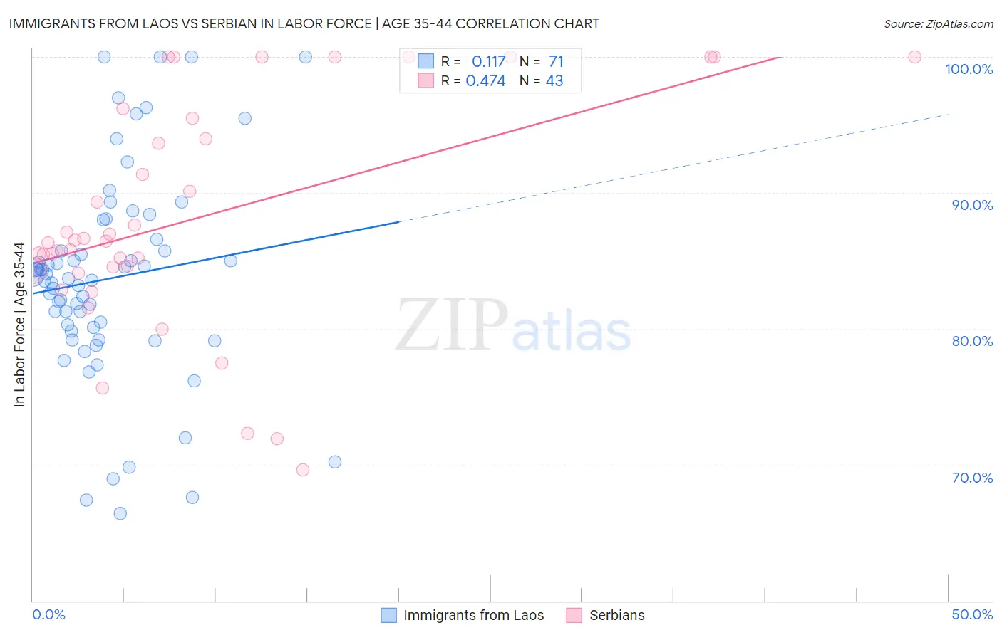 Immigrants from Laos vs Serbian In Labor Force | Age 35-44