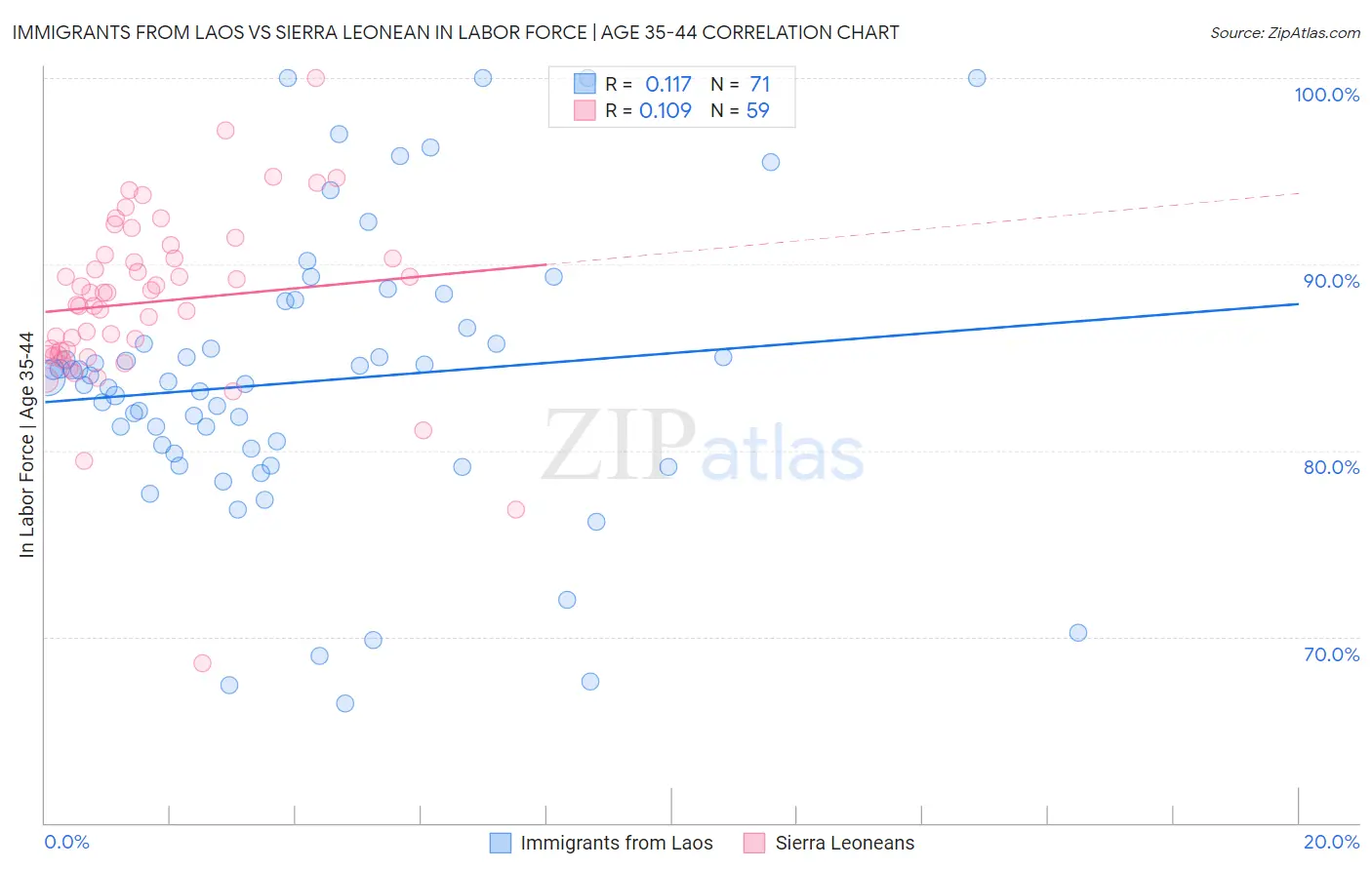 Immigrants from Laos vs Sierra Leonean In Labor Force | Age 35-44
