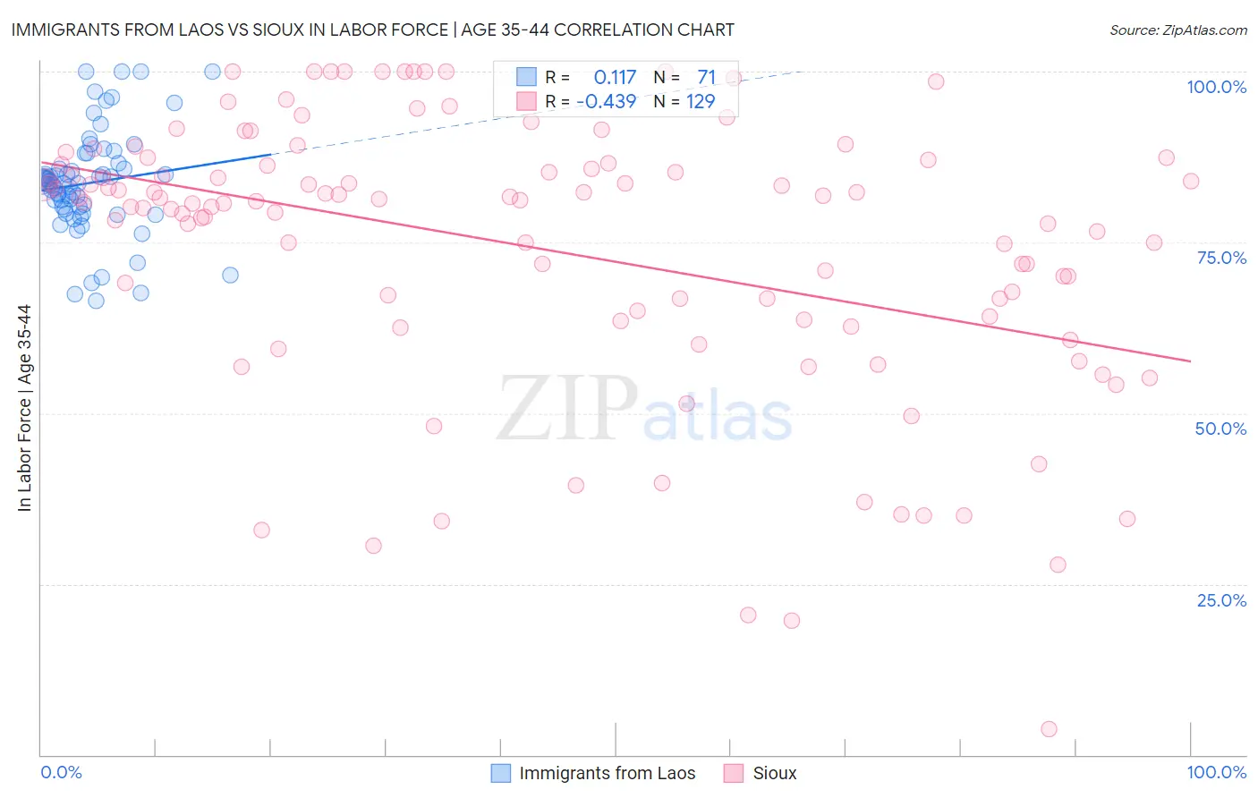Immigrants from Laos vs Sioux In Labor Force | Age 35-44