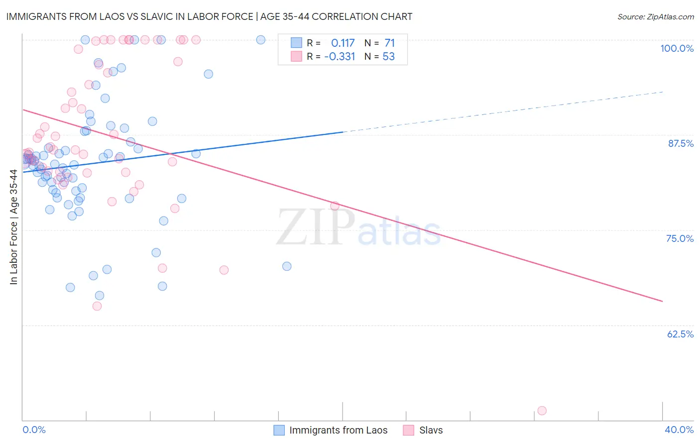 Immigrants from Laos vs Slavic In Labor Force | Age 35-44