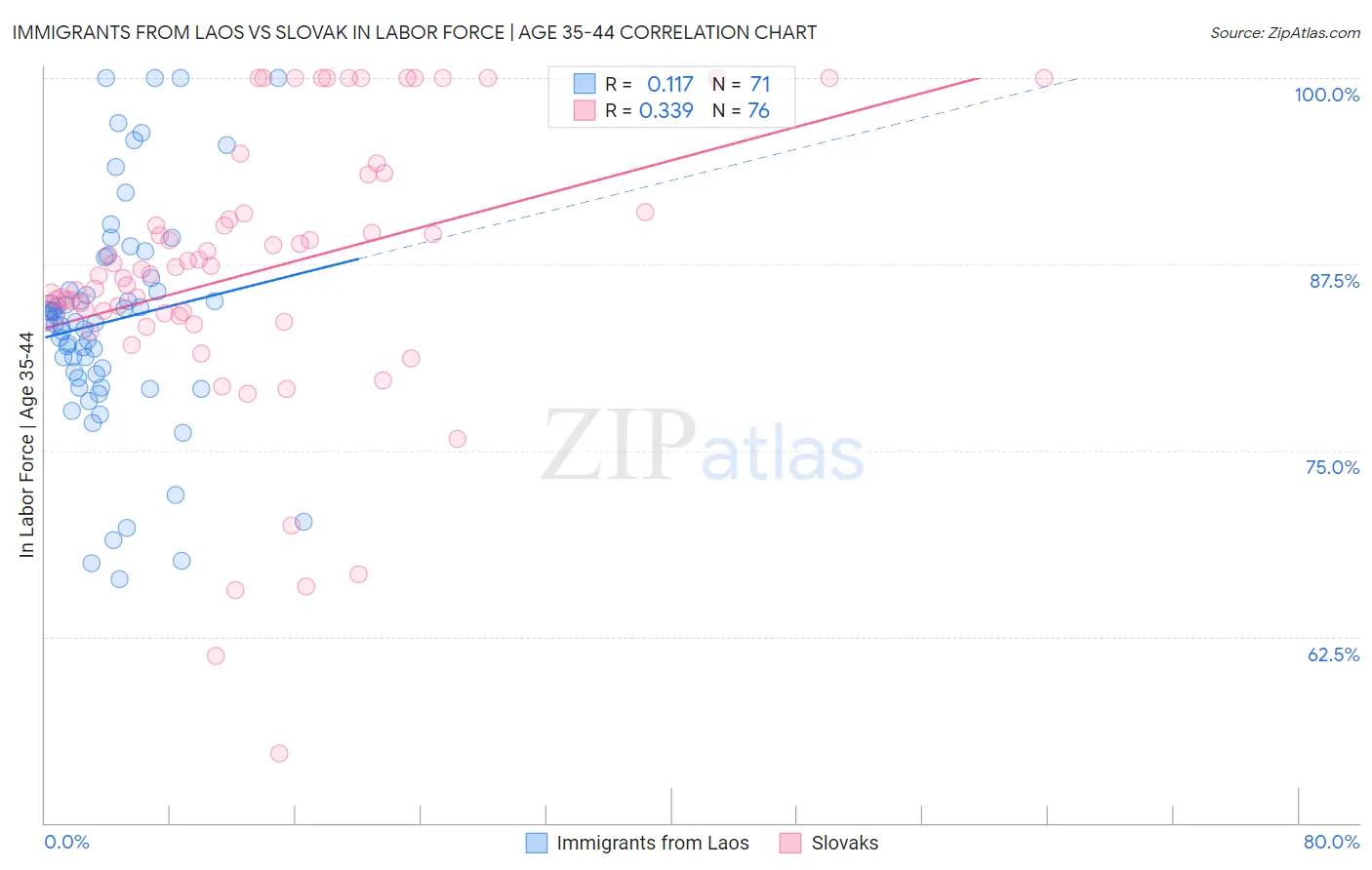 Immigrants from Laos vs Slovak In Labor Force | Age 35-44