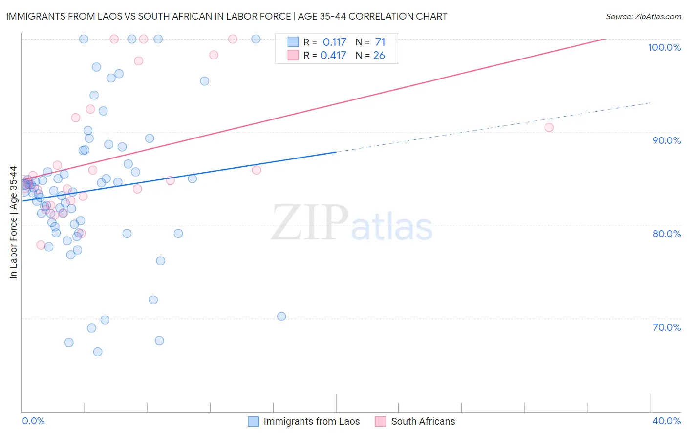 Immigrants from Laos vs South African In Labor Force | Age 35-44