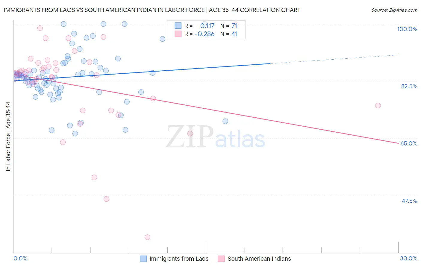 Immigrants from Laos vs South American Indian In Labor Force | Age 35-44