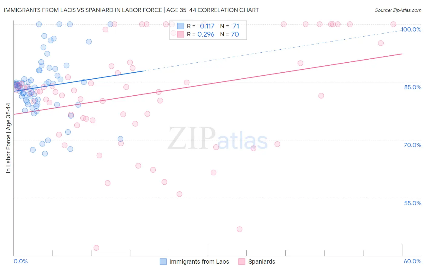 Immigrants from Laos vs Spaniard In Labor Force | Age 35-44
