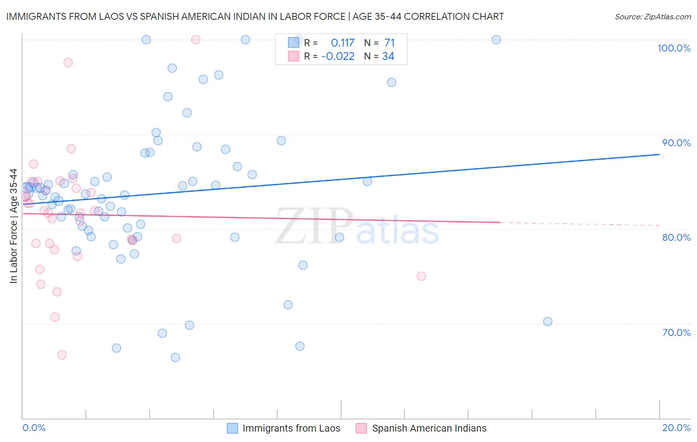 Immigrants from Laos vs Spanish American Indian In Labor Force | Age 35-44