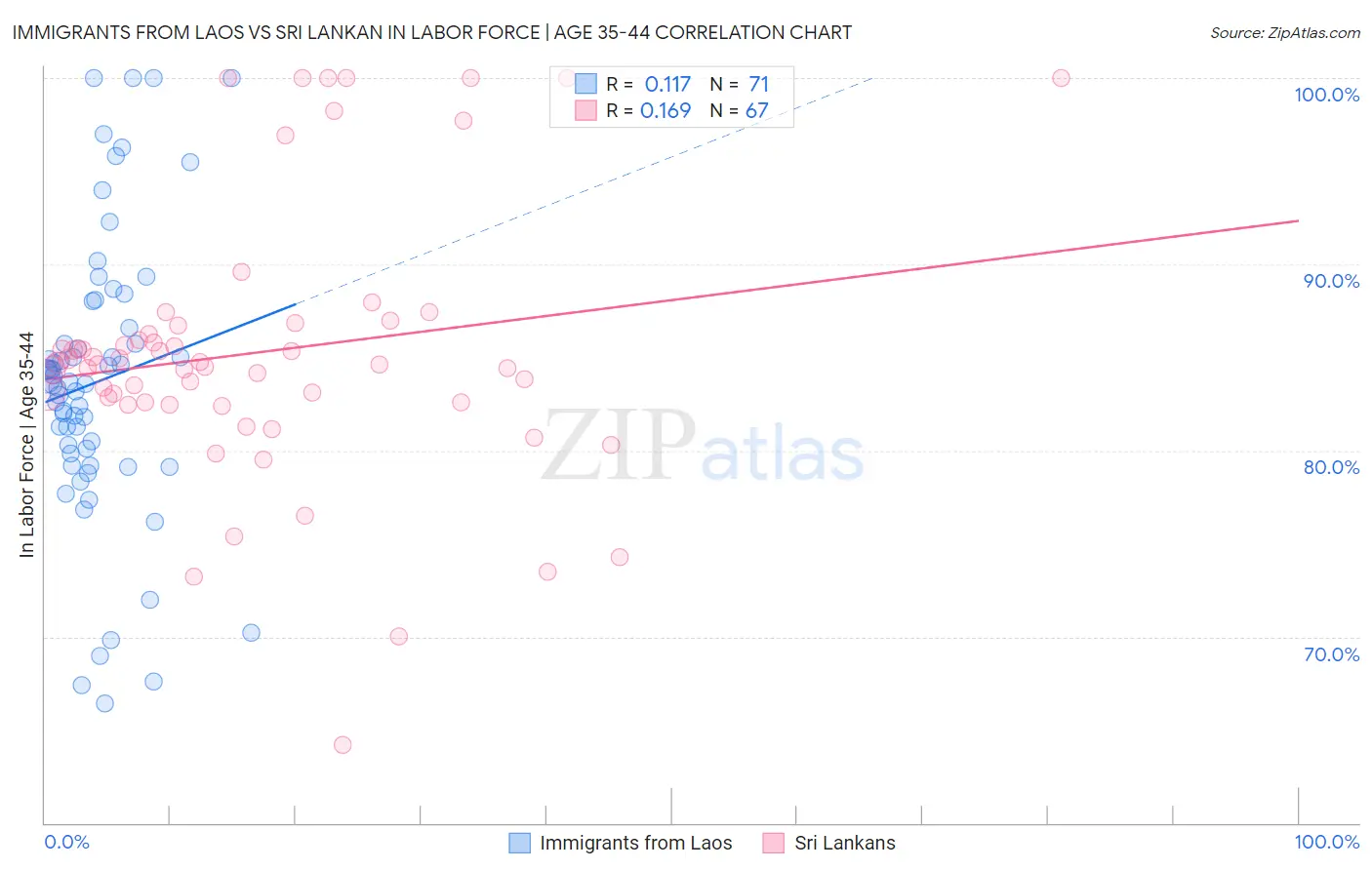 Immigrants from Laos vs Sri Lankan In Labor Force | Age 35-44