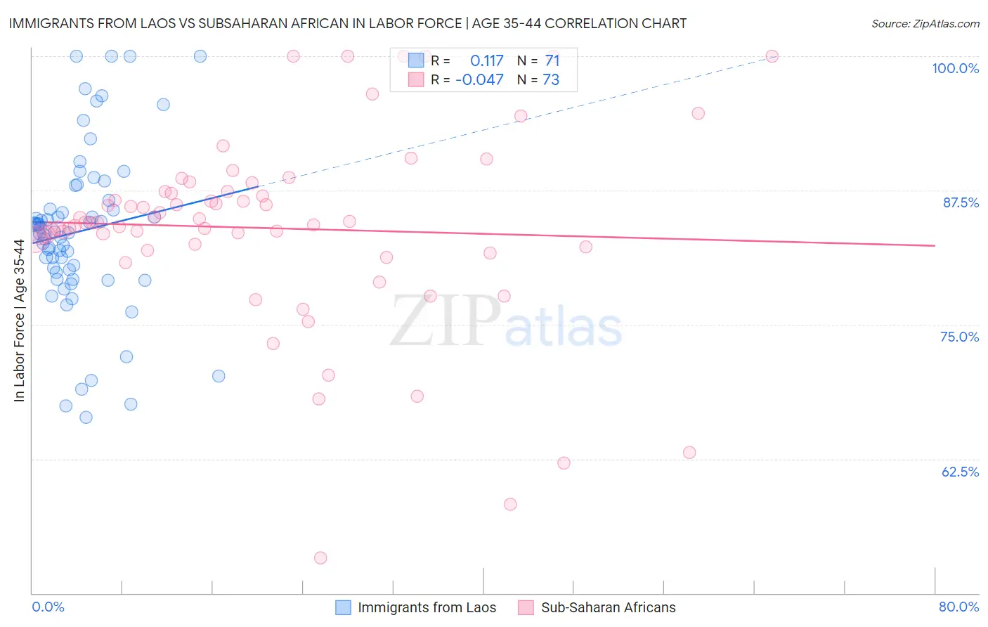 Immigrants from Laos vs Subsaharan African In Labor Force | Age 35-44