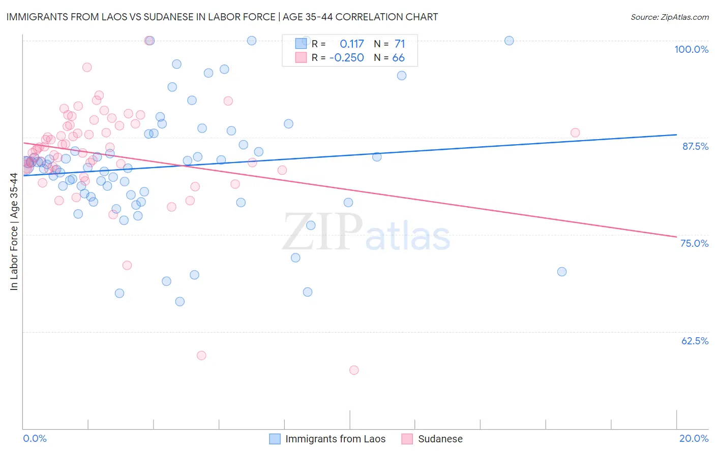 Immigrants from Laos vs Sudanese In Labor Force | Age 35-44