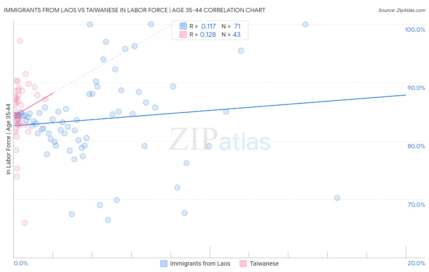 Immigrants from Laos vs Taiwanese In Labor Force | Age 35-44