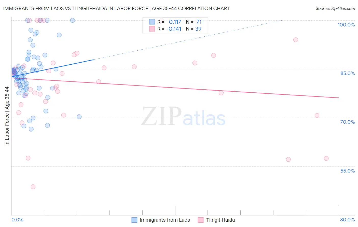 Immigrants from Laos vs Tlingit-Haida In Labor Force | Age 35-44