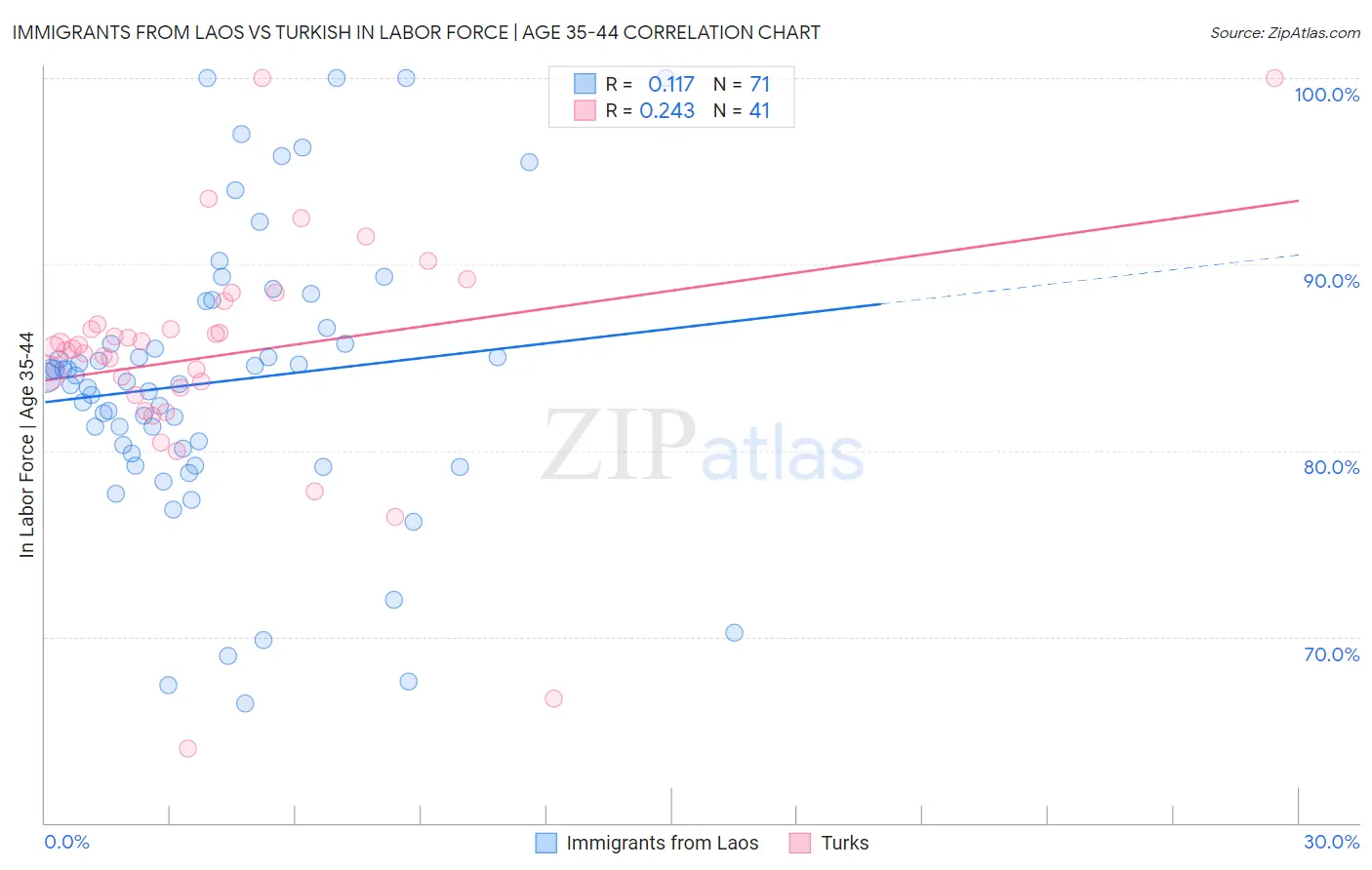 Immigrants from Laos vs Turkish In Labor Force | Age 35-44
