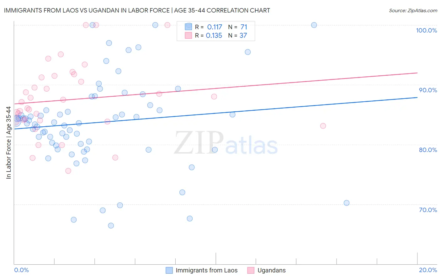 Immigrants from Laos vs Ugandan In Labor Force | Age 35-44