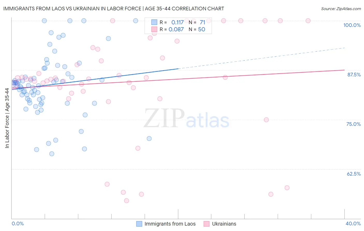 Immigrants from Laos vs Ukrainian In Labor Force | Age 35-44