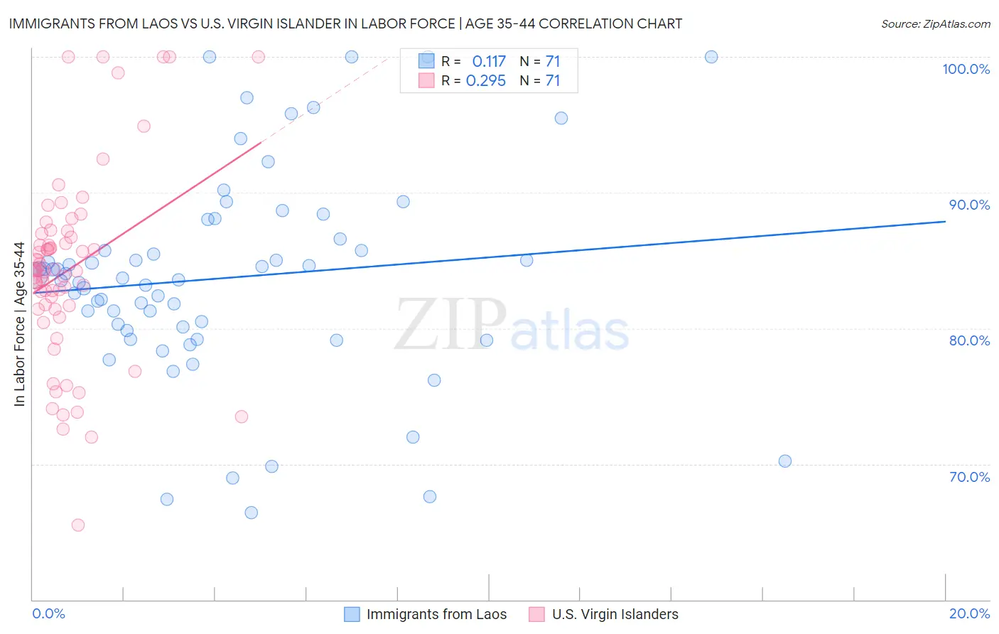 Immigrants from Laos vs U.S. Virgin Islander In Labor Force | Age 35-44