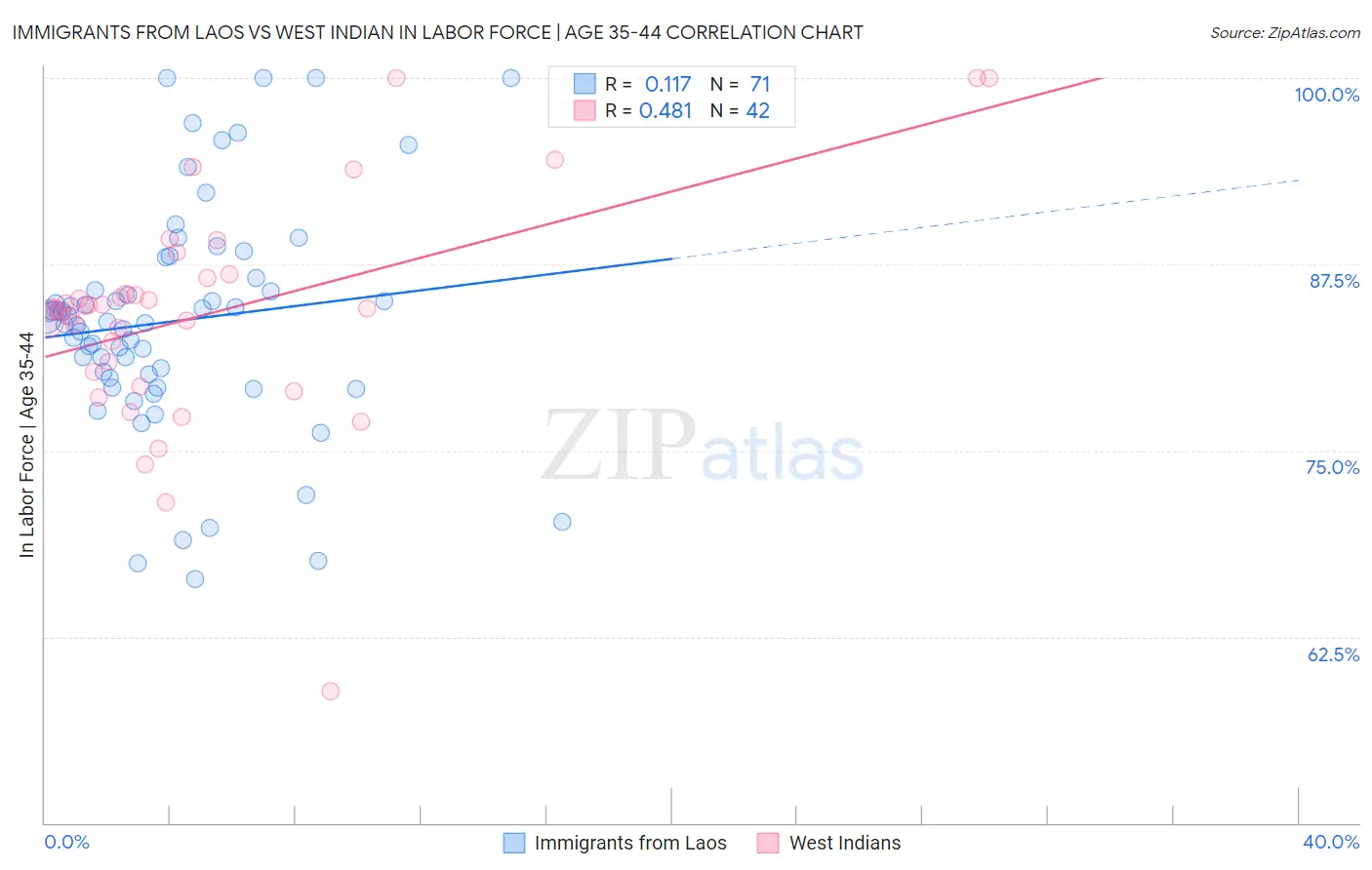 Immigrants from Laos vs West Indian In Labor Force | Age 35-44