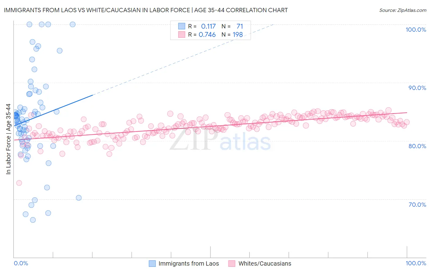 Immigrants from Laos vs White/Caucasian In Labor Force | Age 35-44